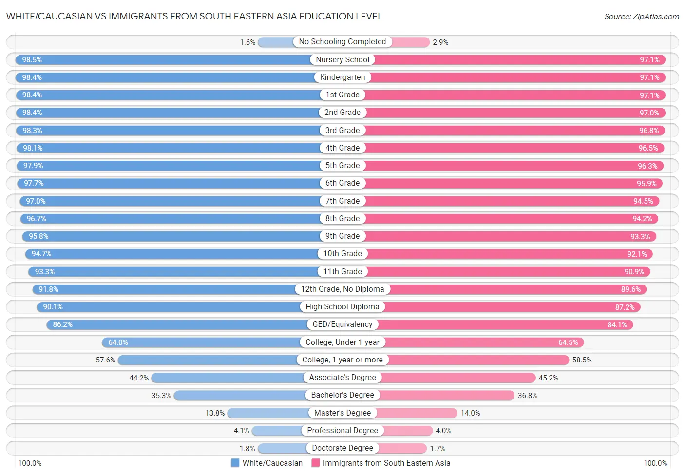 White/Caucasian vs Immigrants from South Eastern Asia Education Level