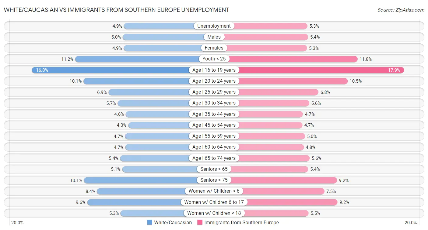 White/Caucasian vs Immigrants from Southern Europe Unemployment