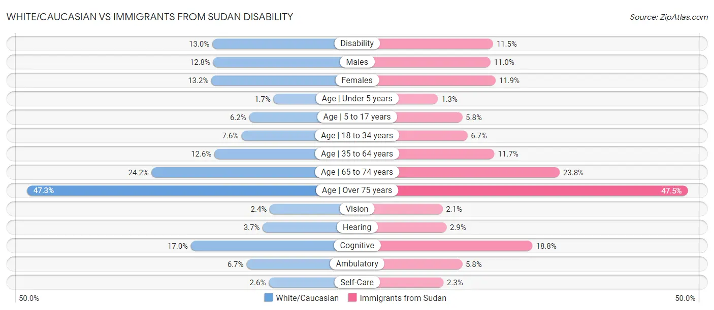 White/Caucasian vs Immigrants from Sudan Disability
