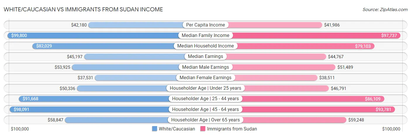 White/Caucasian vs Immigrants from Sudan Income