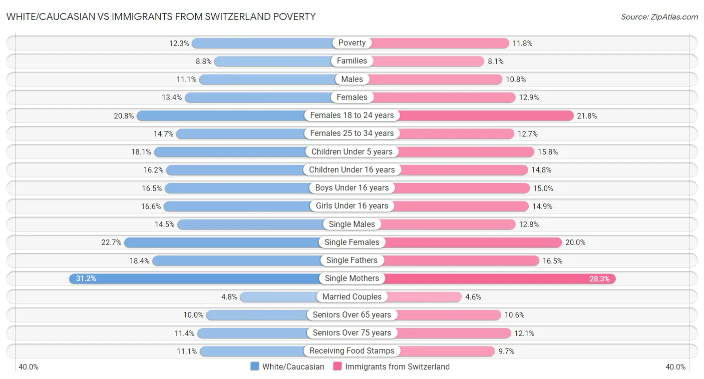 White/Caucasian vs Immigrants from Switzerland Poverty