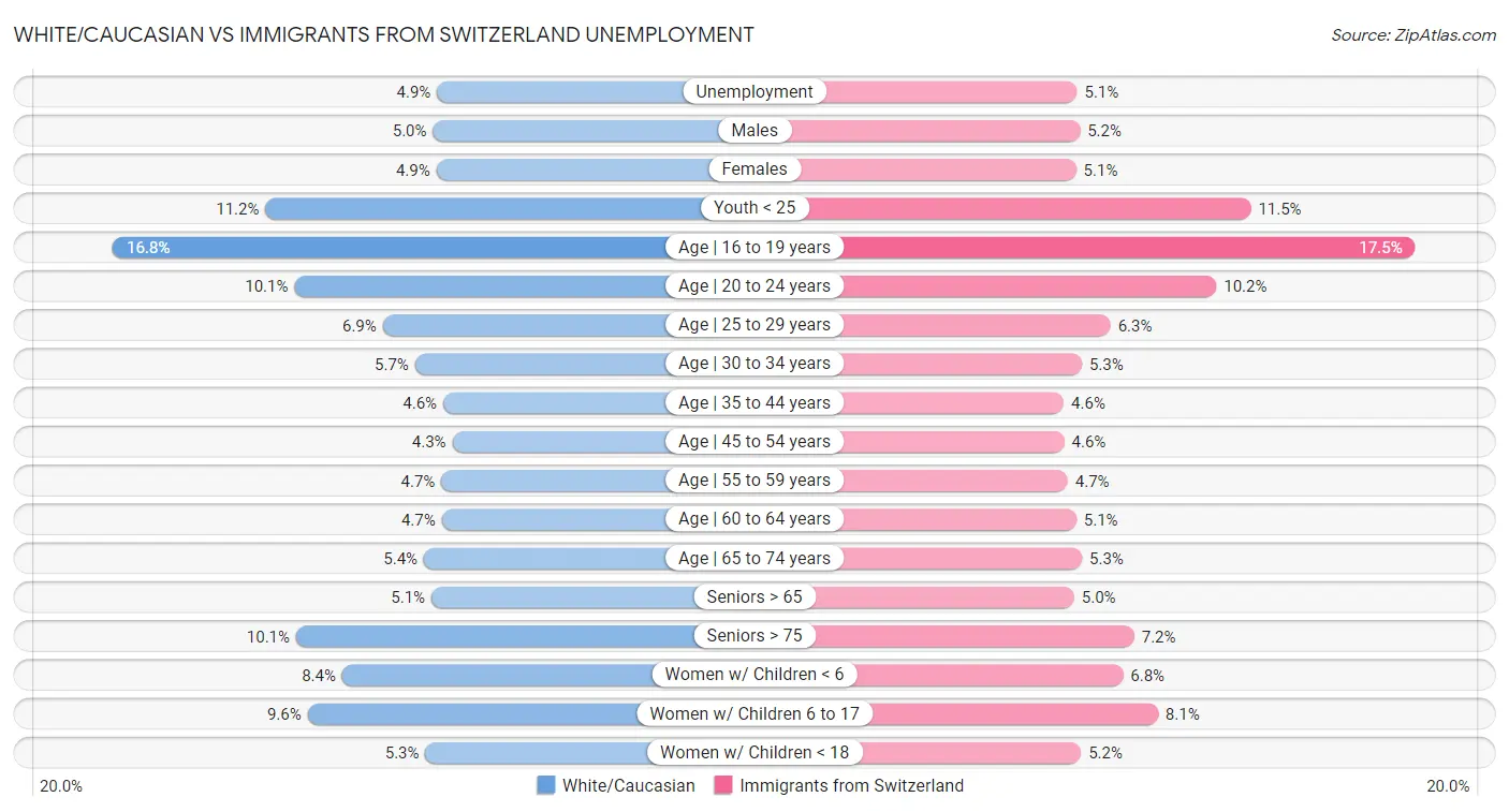 White/Caucasian vs Immigrants from Switzerland Unemployment