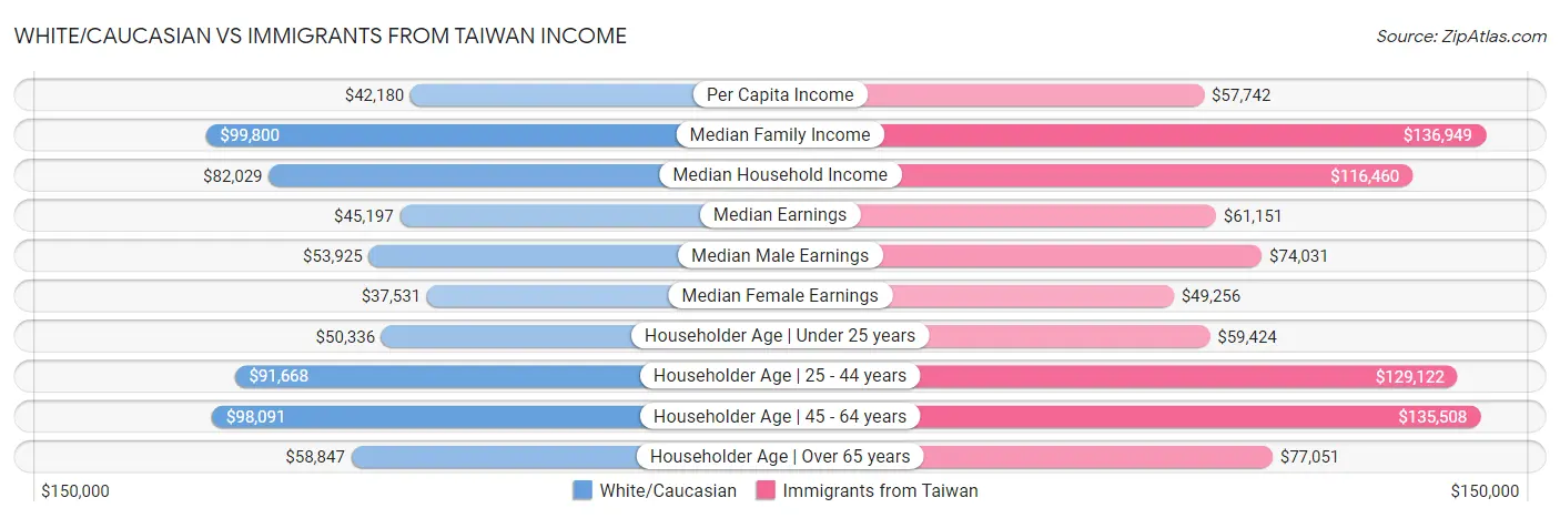 White/Caucasian vs Immigrants from Taiwan Income