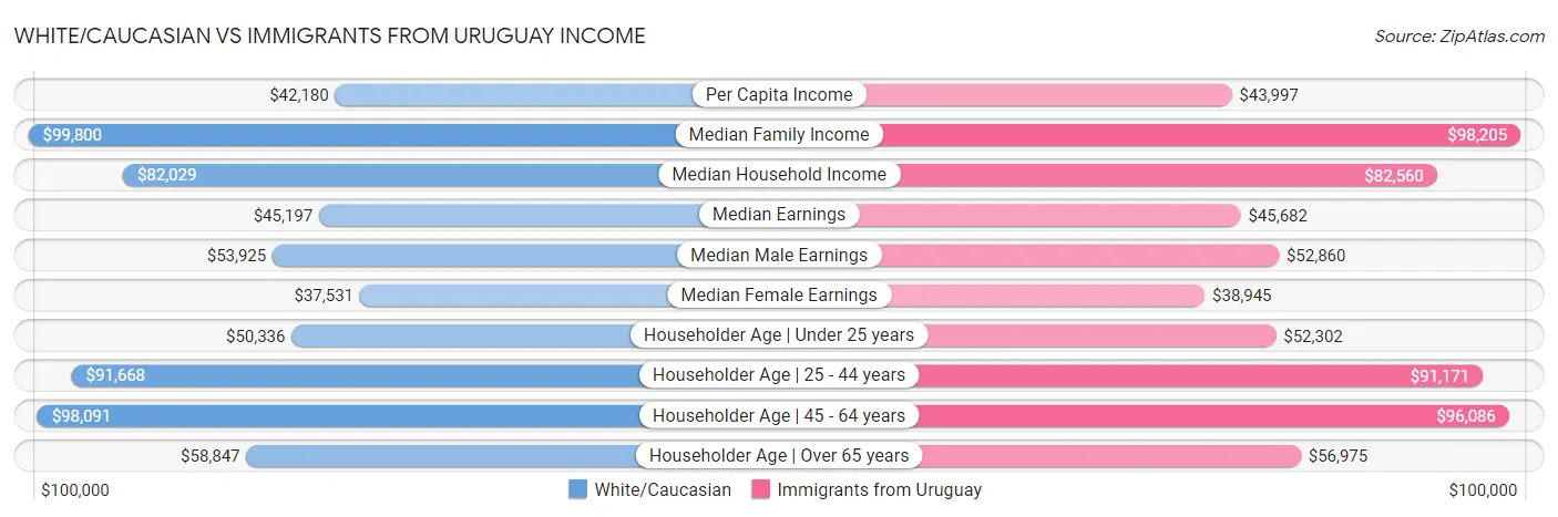 White/Caucasian vs Immigrants from Uruguay Income