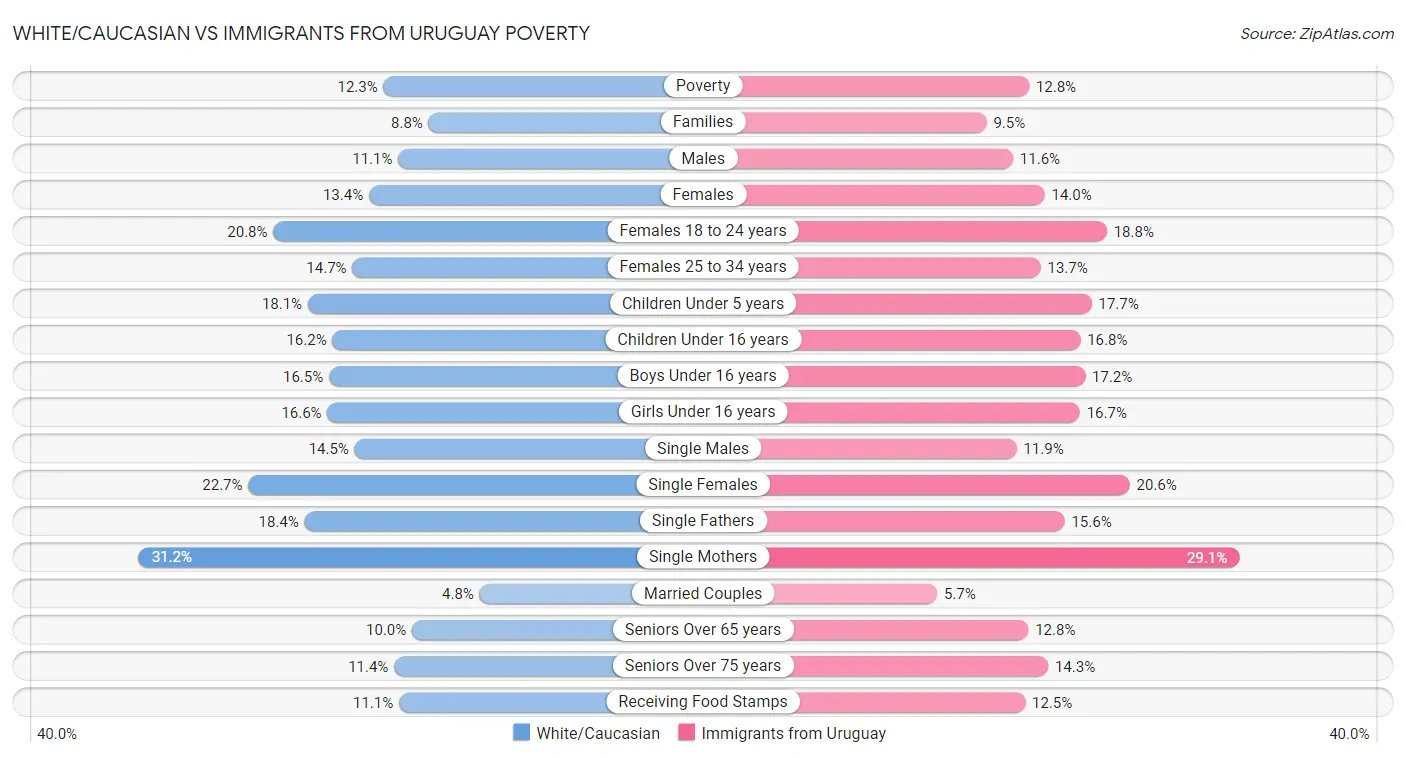 White/Caucasian vs Immigrants from Uruguay Poverty