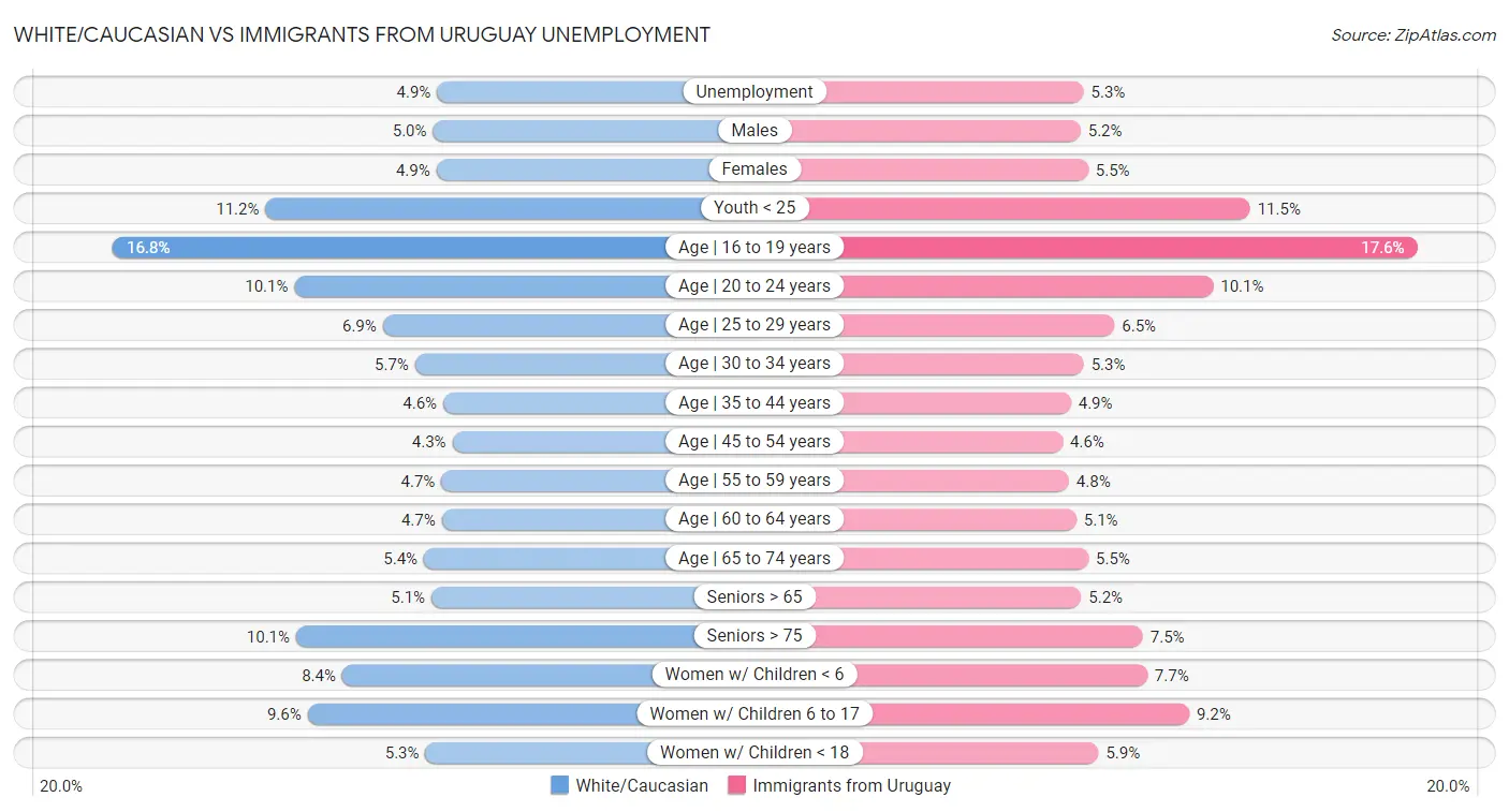 White/Caucasian vs Immigrants from Uruguay Unemployment
