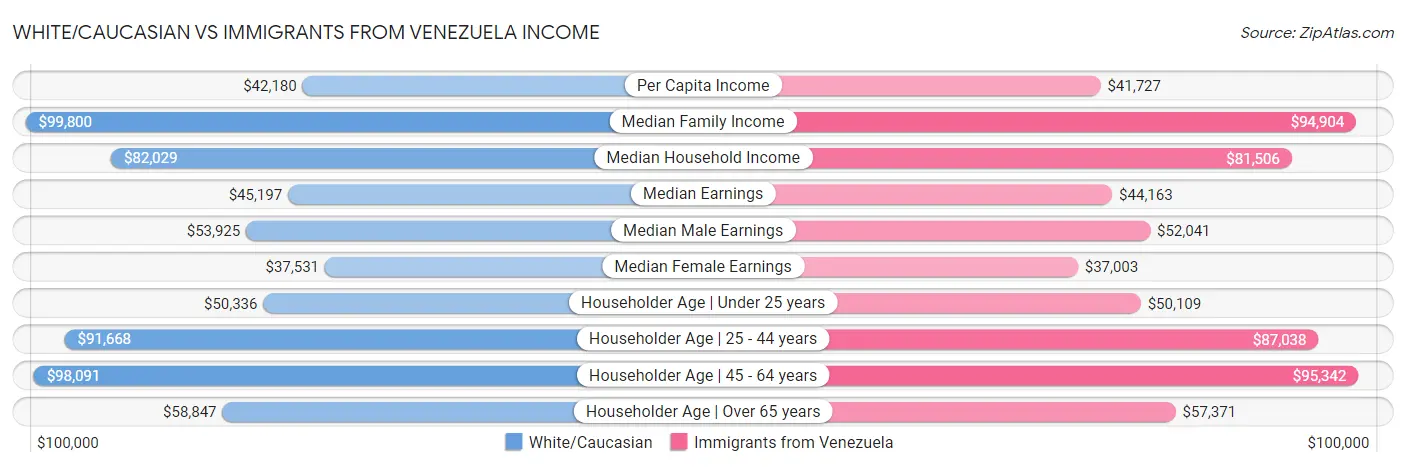 White/Caucasian vs Immigrants from Venezuela Income