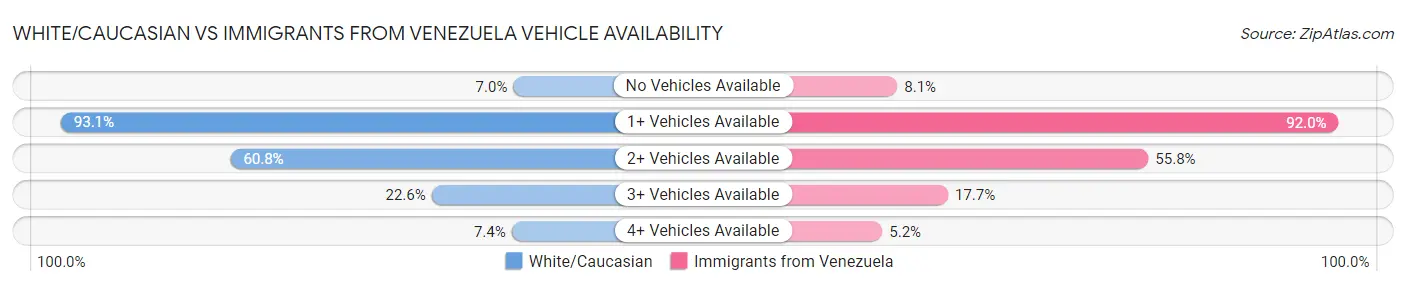 White/Caucasian vs Immigrants from Venezuela Vehicle Availability