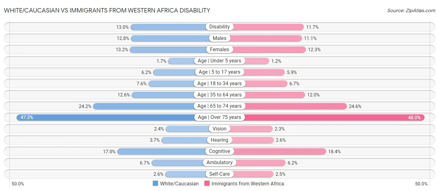 White/Caucasian vs Immigrants from Western Africa Disability