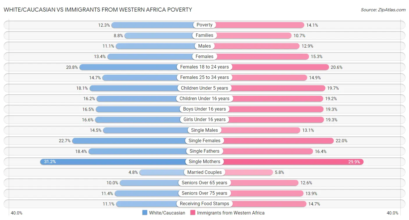 White/Caucasian vs Immigrants from Western Africa Poverty