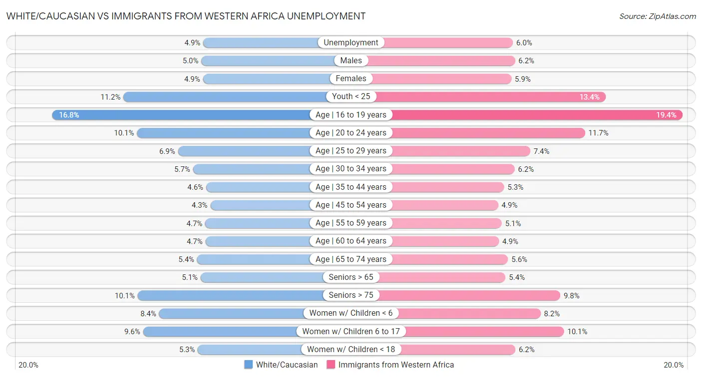 White/Caucasian vs Immigrants from Western Africa Unemployment
