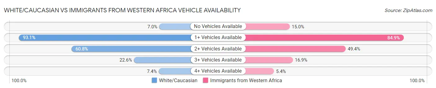 White/Caucasian vs Immigrants from Western Africa Vehicle Availability