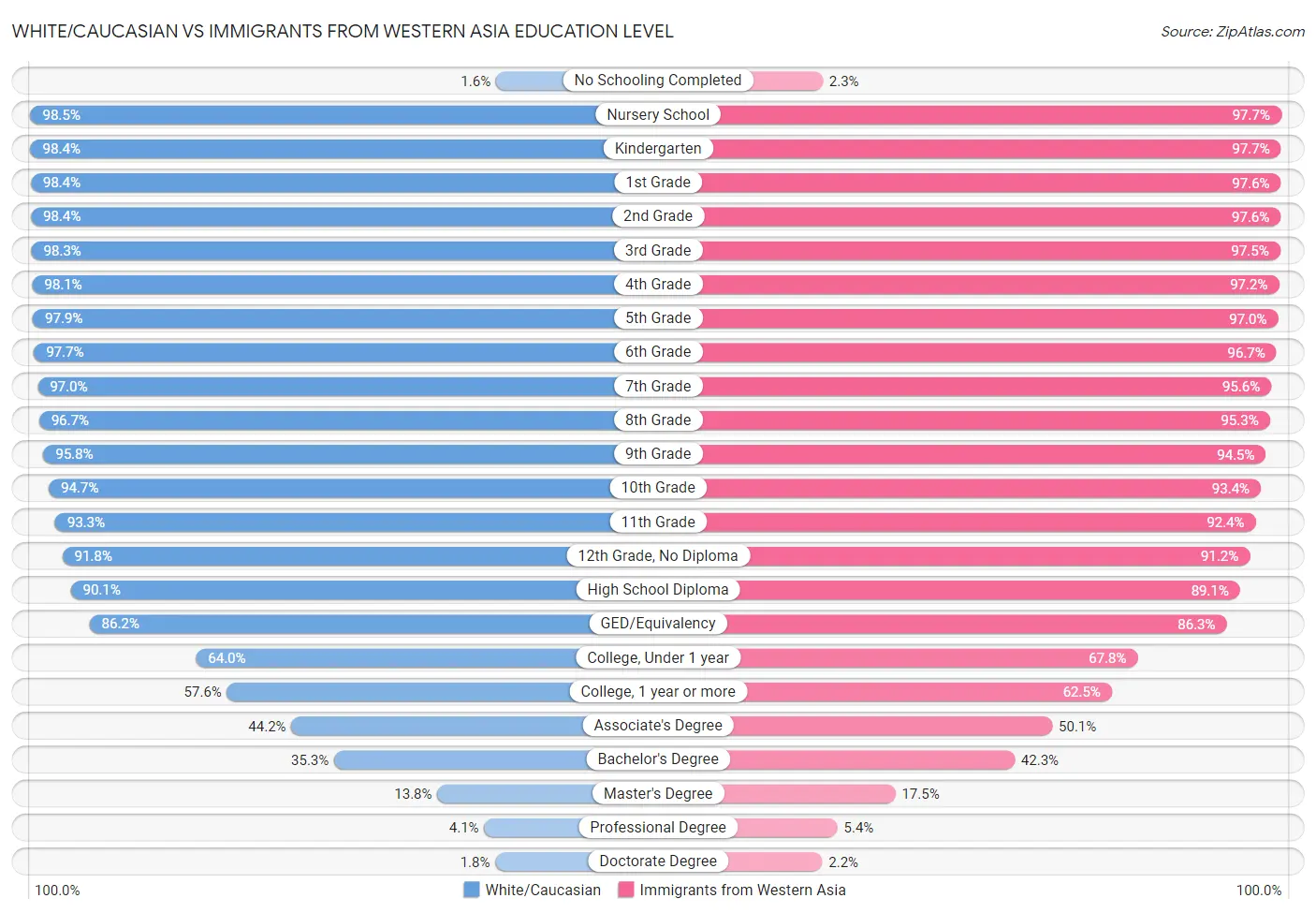 White/Caucasian vs Immigrants from Western Asia Education Level