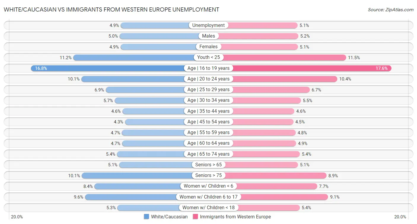 White/Caucasian vs Immigrants from Western Europe Unemployment