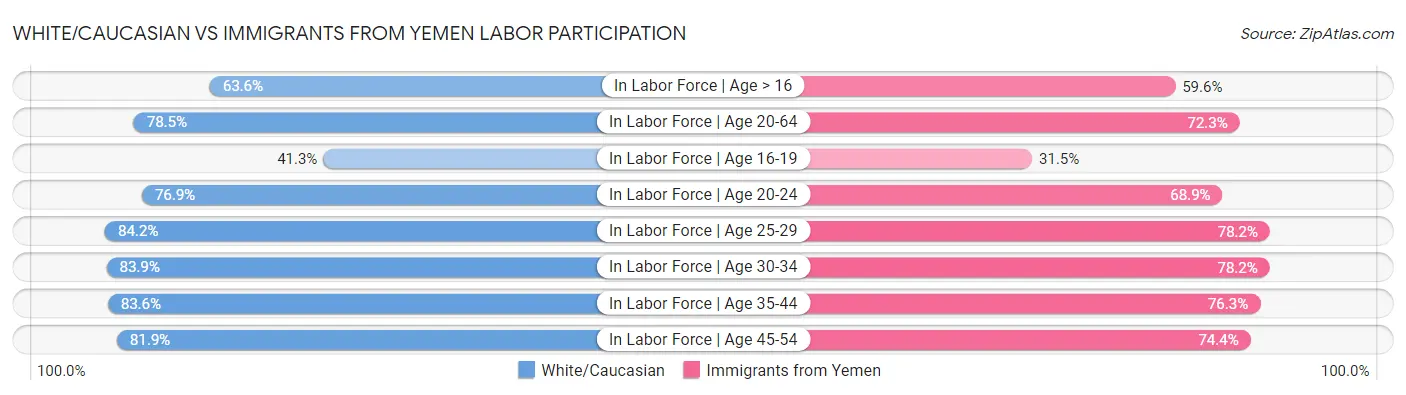 White/Caucasian vs Immigrants from Yemen Labor Participation