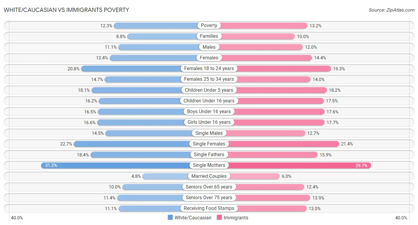 White/Caucasian vs Immigrants Poverty