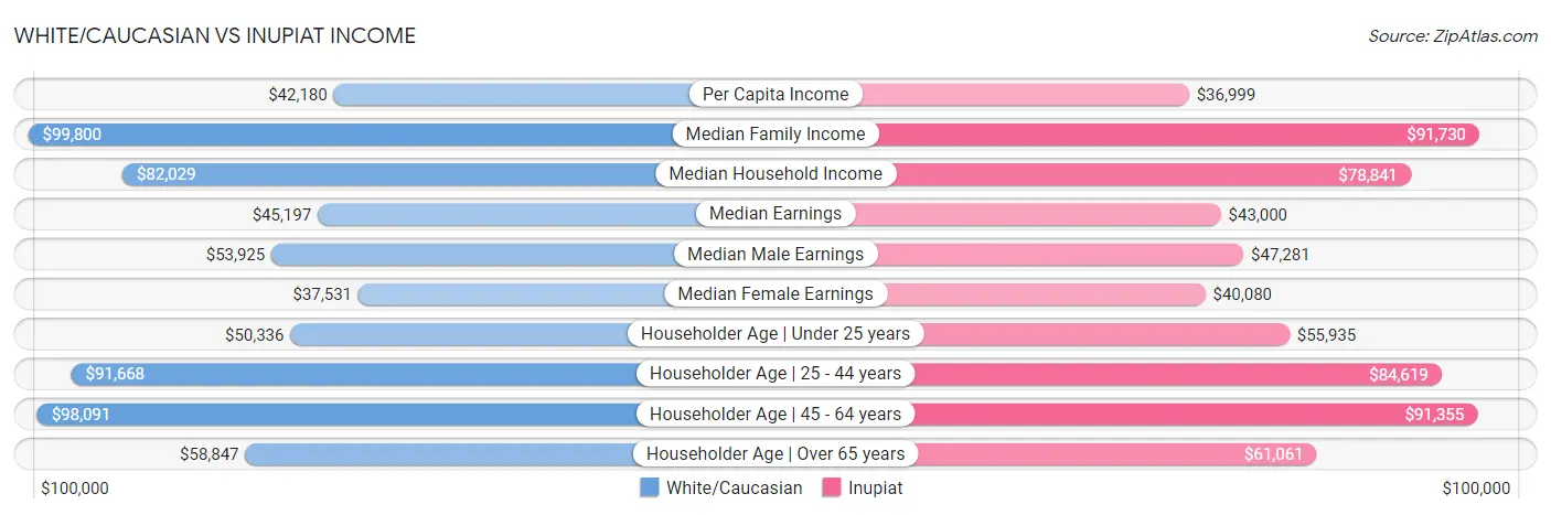 White/Caucasian vs Inupiat Income