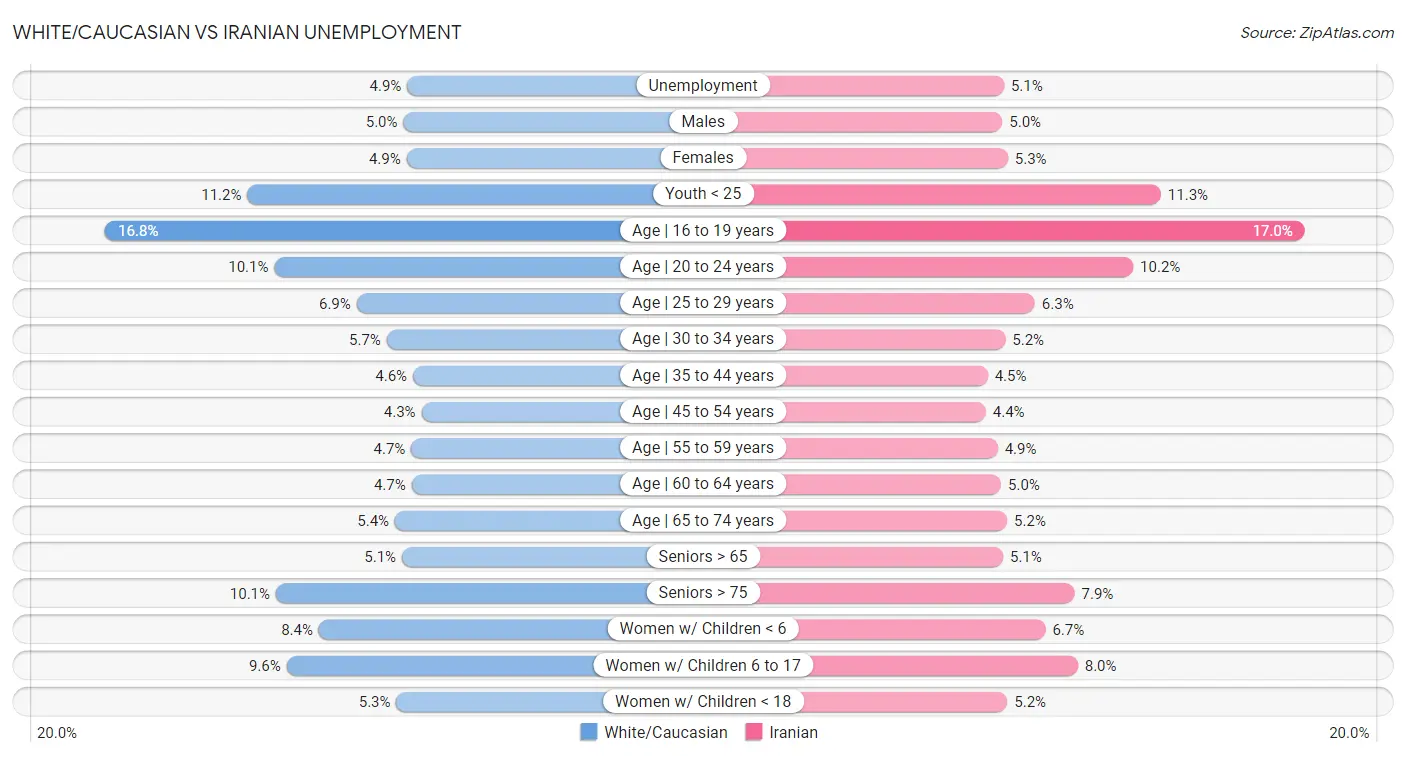 White/Caucasian vs Iranian Unemployment