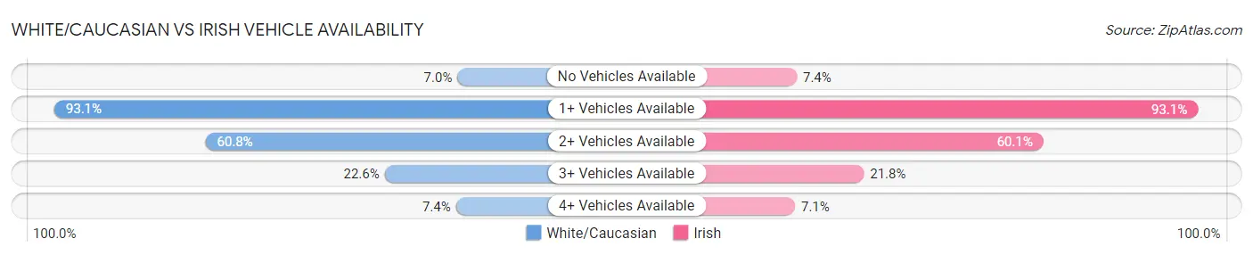 White/Caucasian vs Irish Vehicle Availability