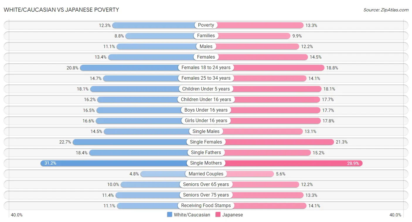 White/Caucasian vs Japanese Poverty