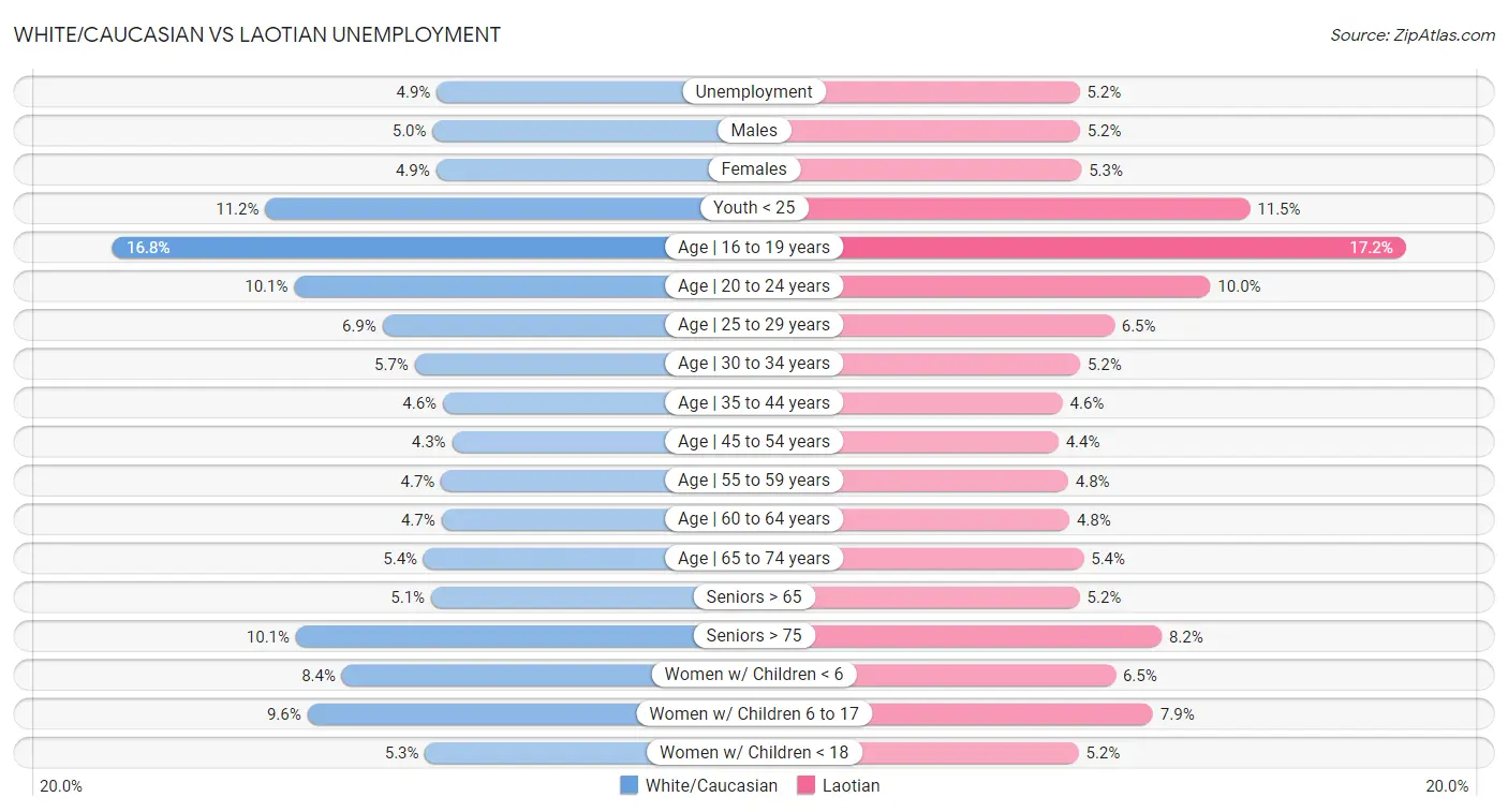 White/Caucasian vs Laotian Unemployment