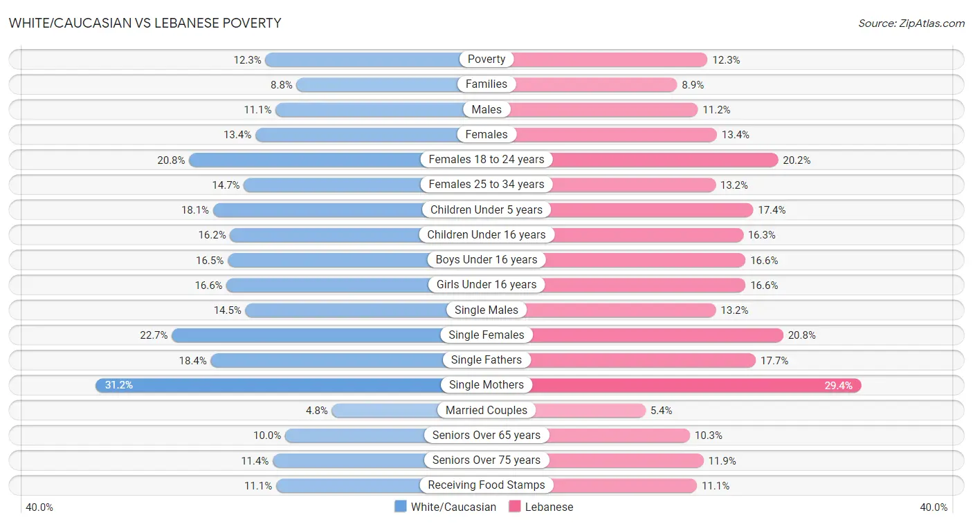 White/Caucasian vs Lebanese Poverty