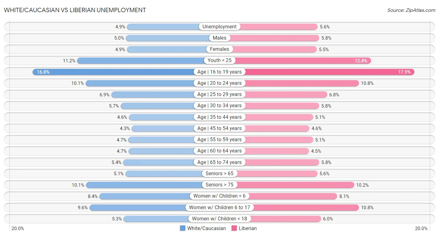 White/Caucasian vs Liberian Unemployment