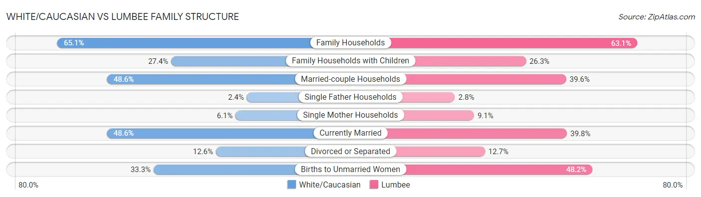 White/Caucasian vs Lumbee Family Structure