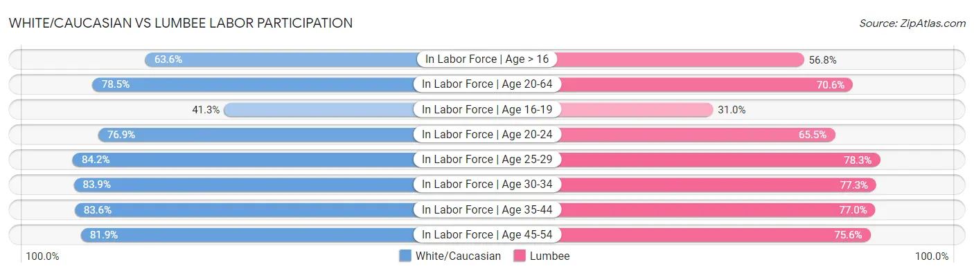 White/Caucasian vs Lumbee Labor Participation