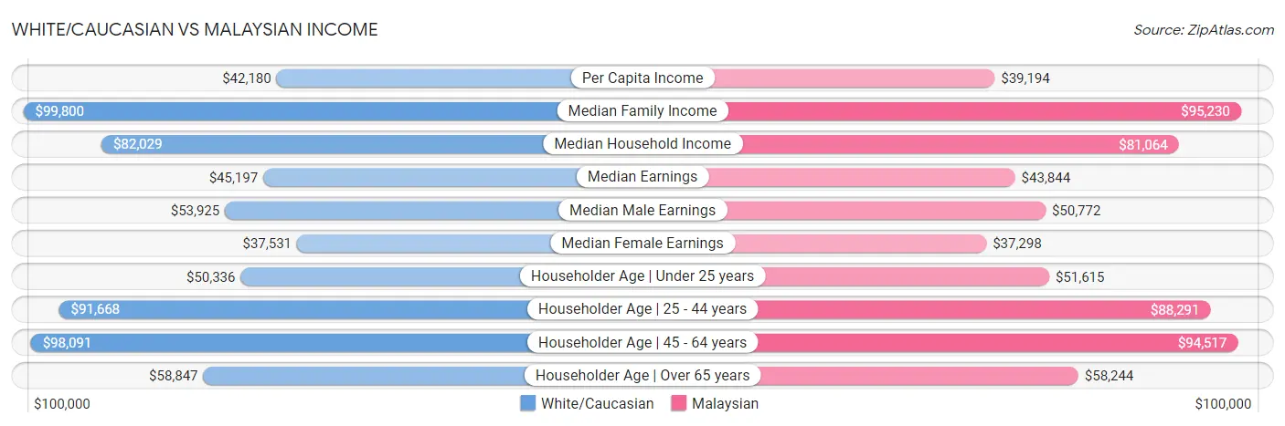 White/Caucasian vs Malaysian Income