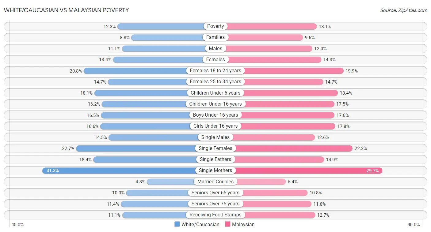 White/Caucasian vs Malaysian Poverty