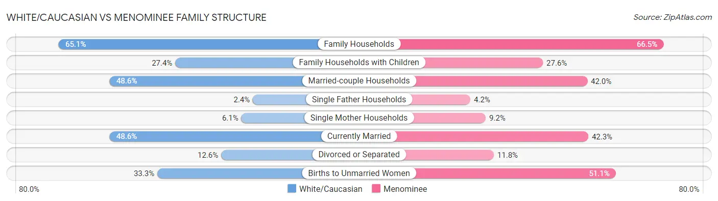 White/Caucasian vs Menominee Family Structure