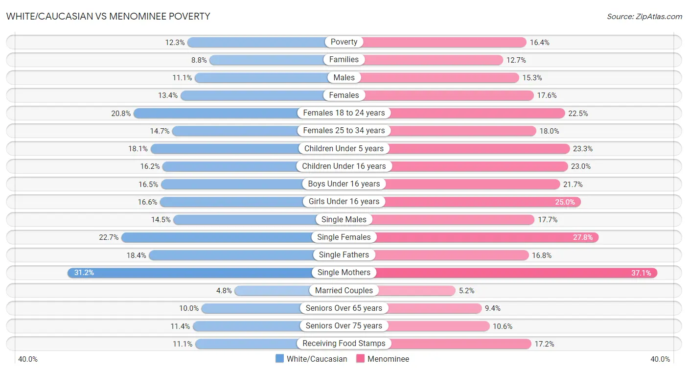White/Caucasian vs Menominee Poverty