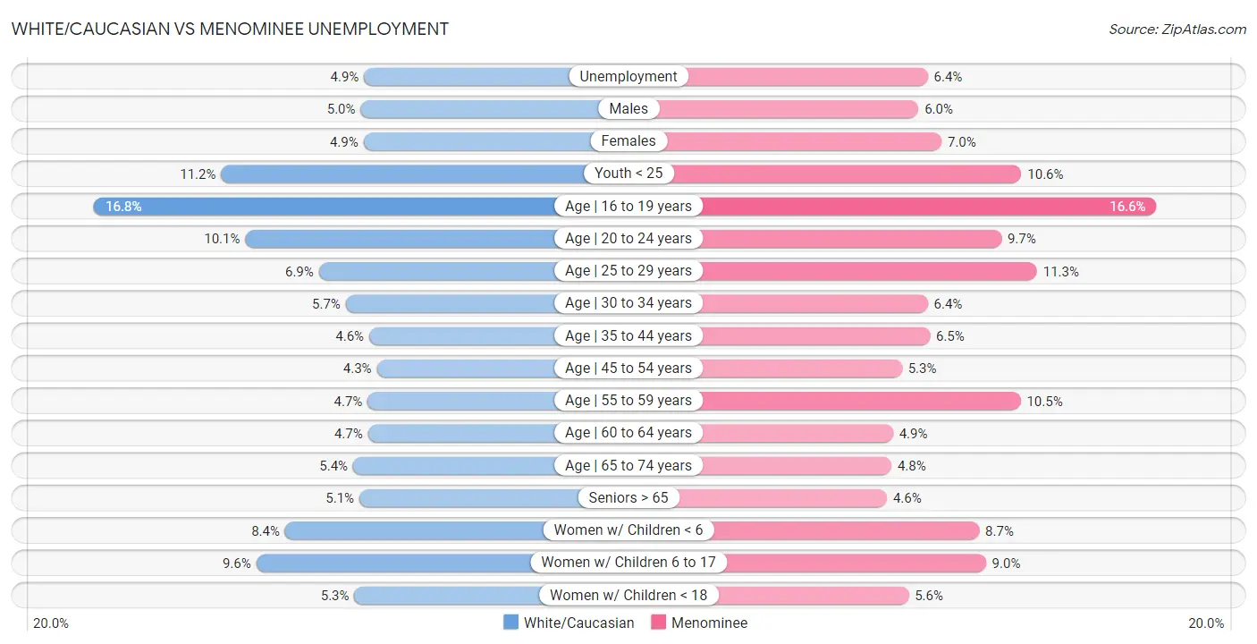 White/Caucasian vs Menominee Unemployment