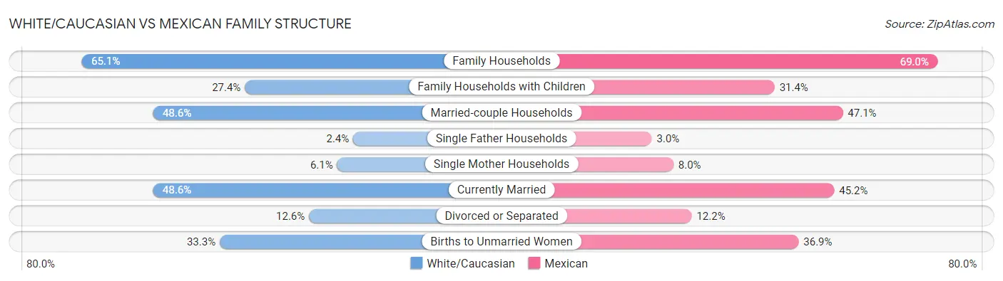 White/Caucasian vs Mexican Family Structure
