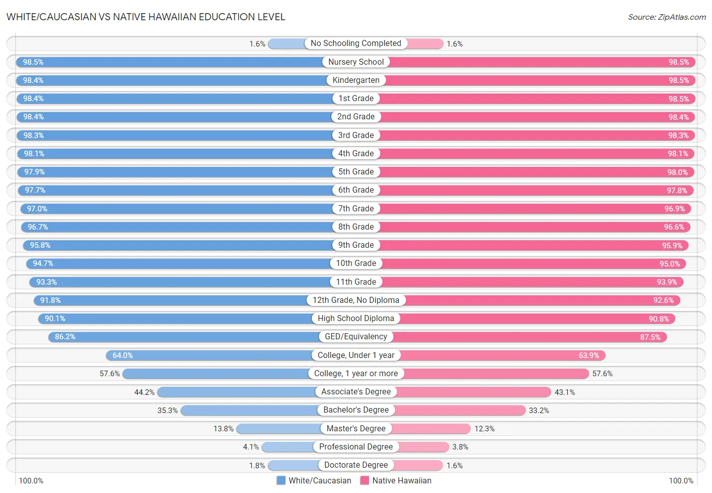 White/Caucasian vs Native Hawaiian Education Level