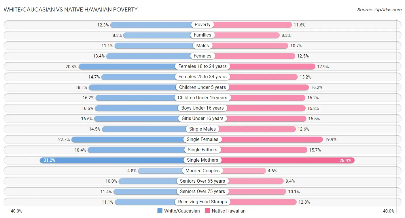 White/Caucasian vs Native Hawaiian Poverty