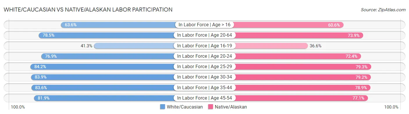 White/Caucasian vs Native/Alaskan Labor Participation