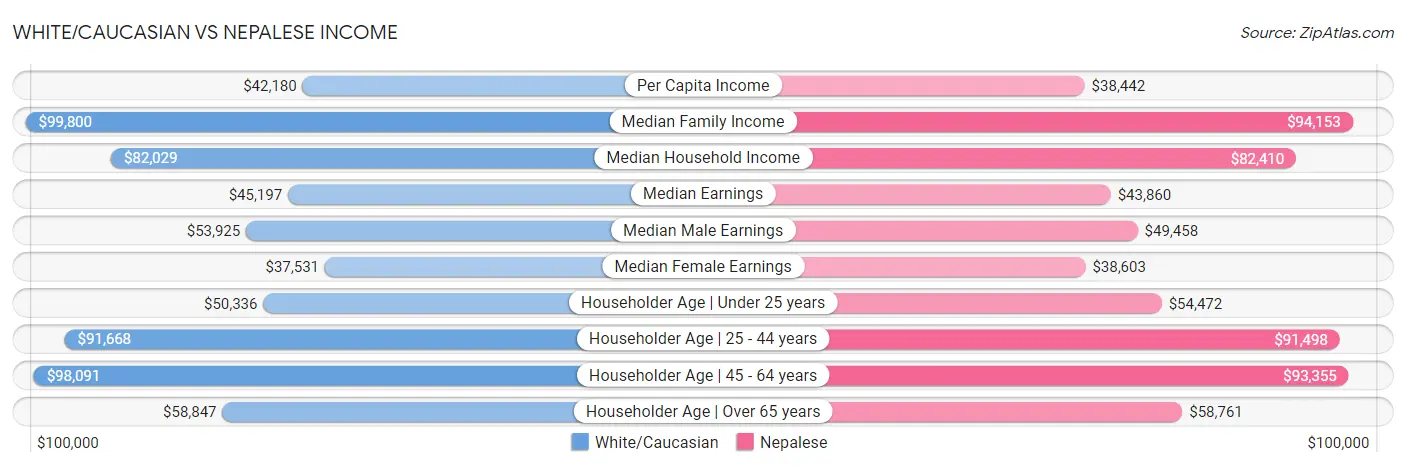 White/Caucasian vs Nepalese Income