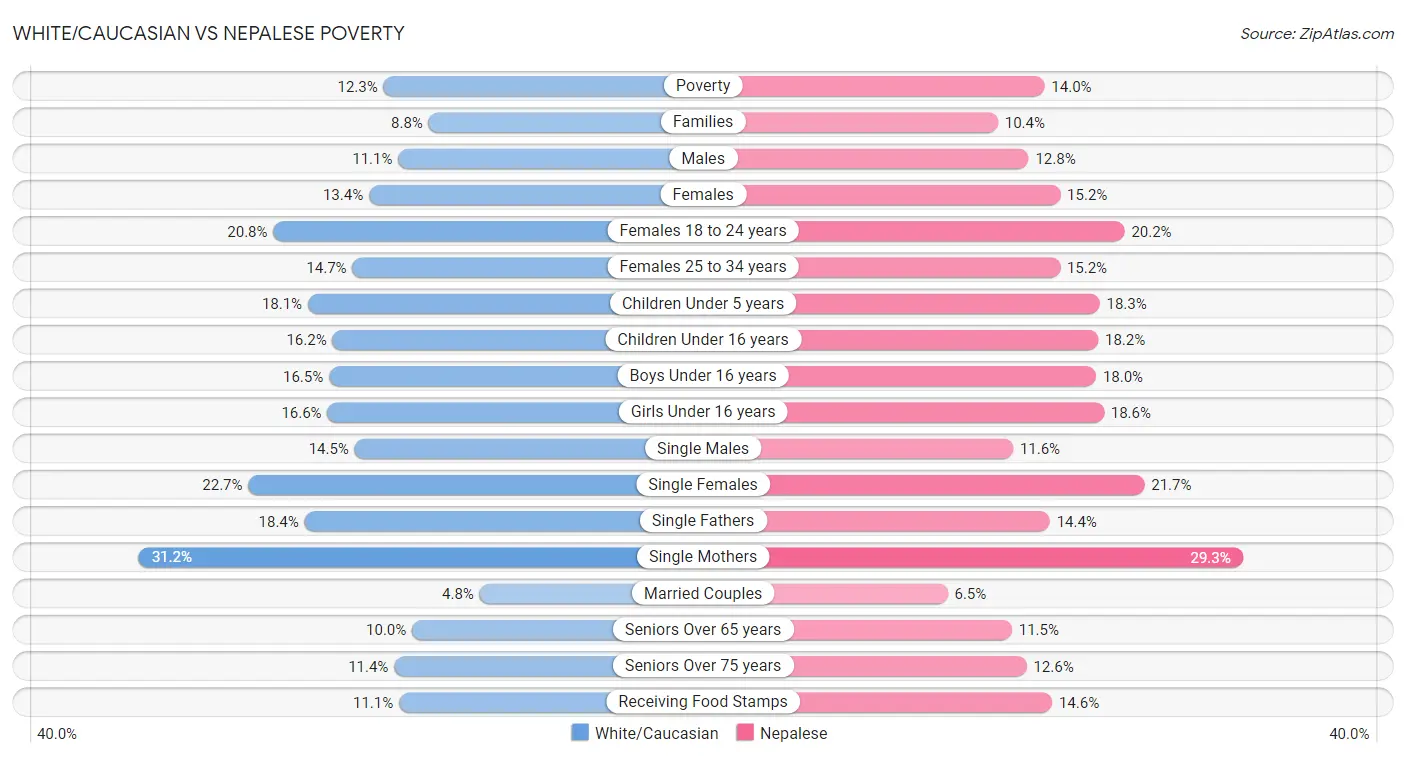 White/Caucasian vs Nepalese Poverty