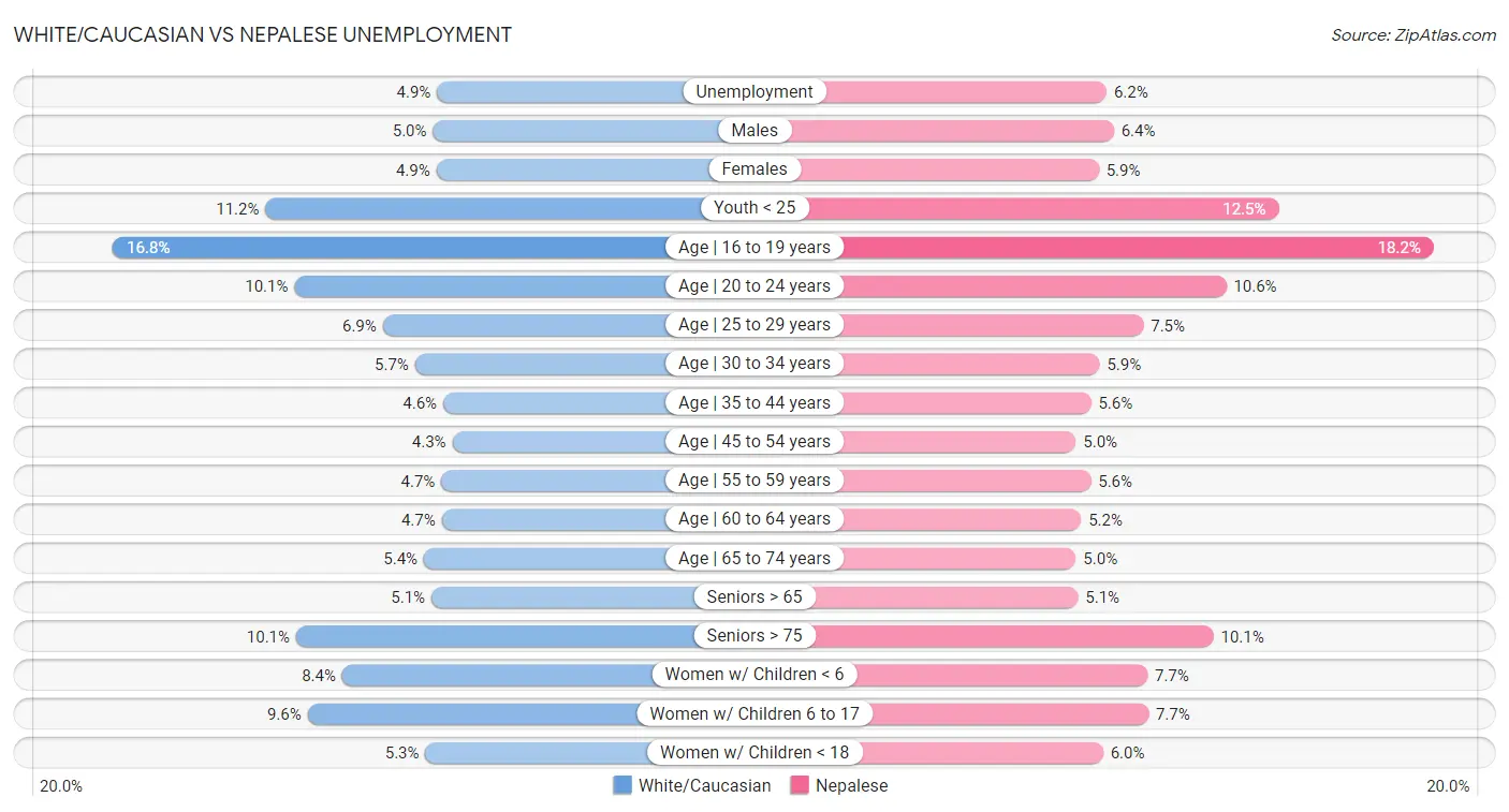 White/Caucasian vs Nepalese Unemployment