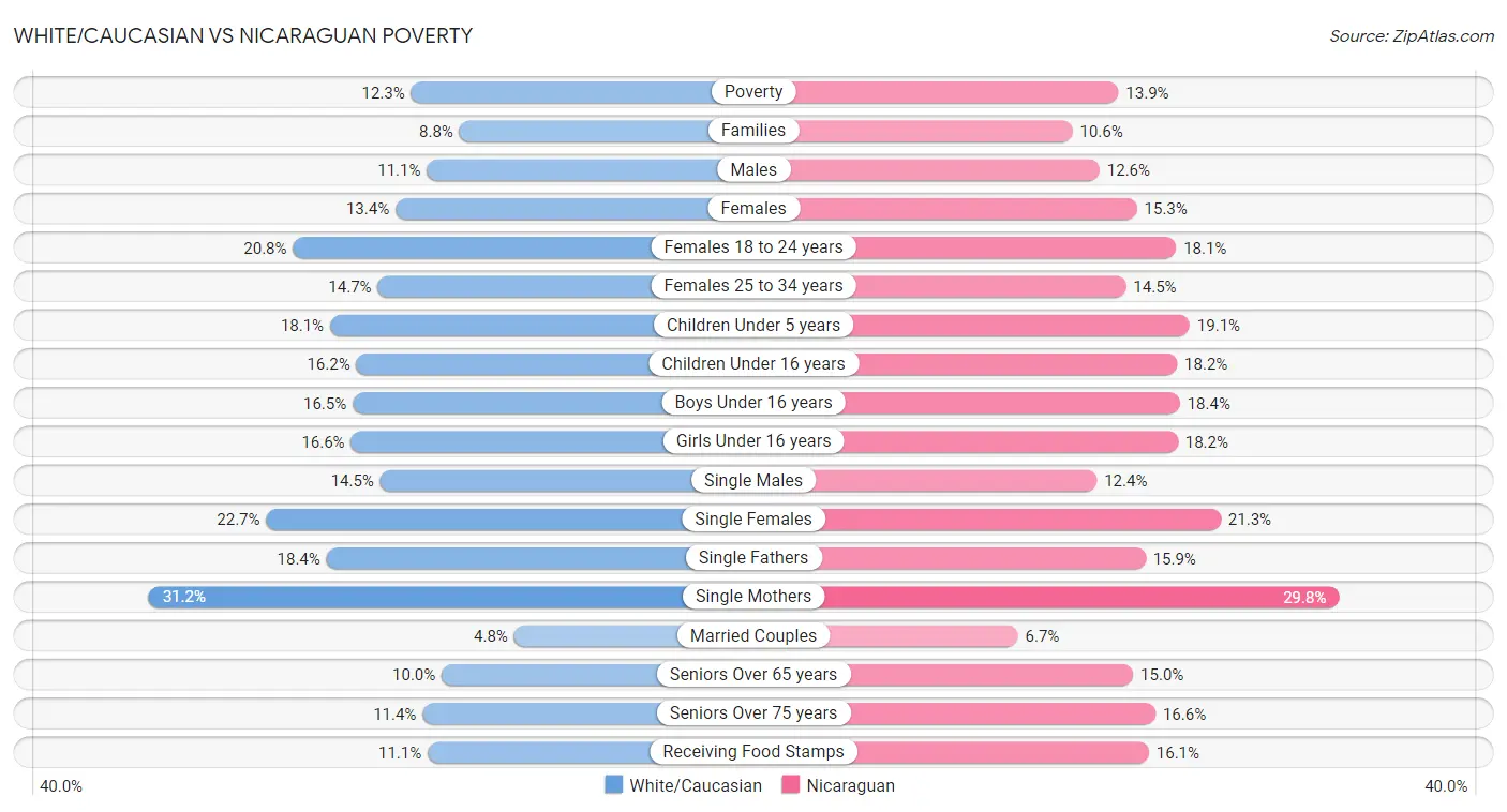 White/Caucasian vs Nicaraguan Poverty