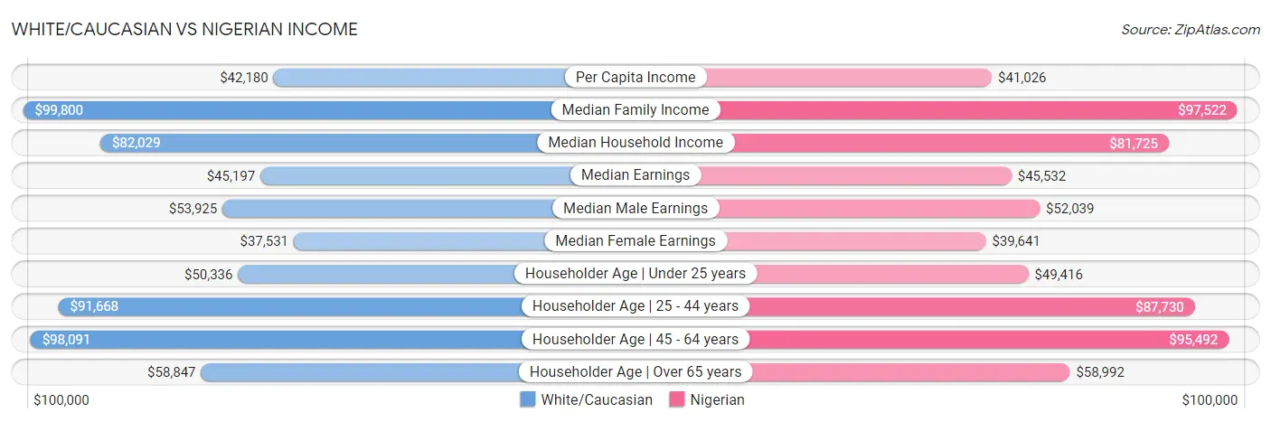 White/Caucasian vs Nigerian Income