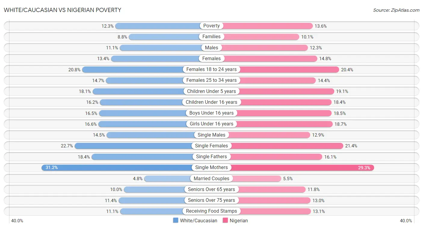 White/Caucasian vs Nigerian Poverty