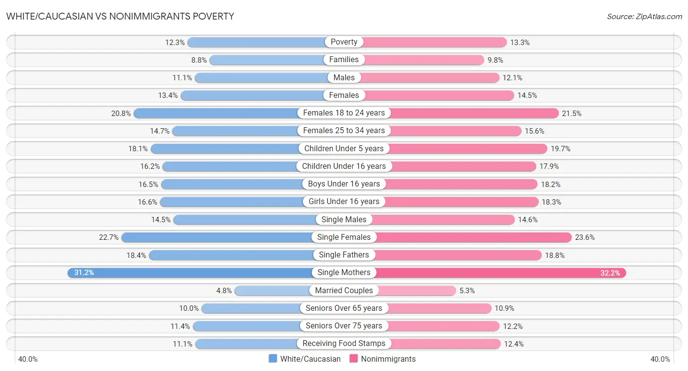 White/Caucasian vs Nonimmigrants Poverty