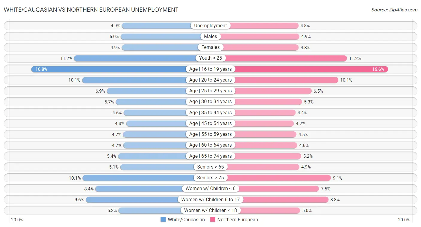 White/Caucasian vs Northern European Unemployment