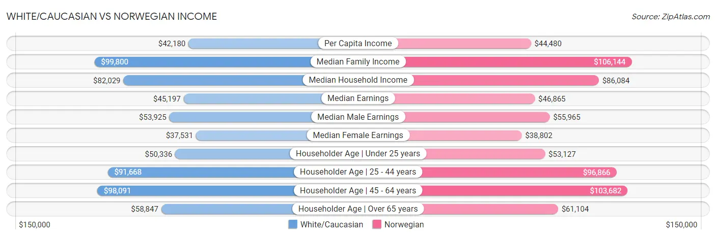 White/Caucasian vs Norwegian Income