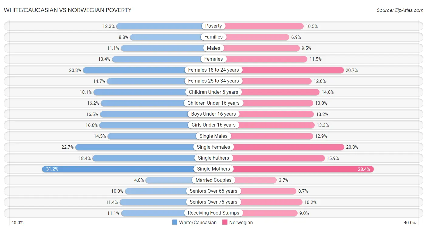 White/Caucasian vs Norwegian Poverty