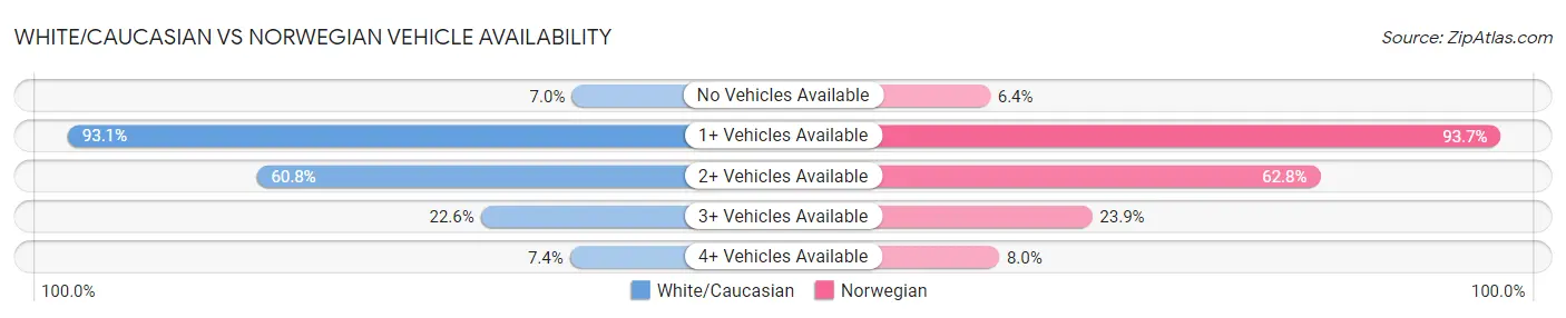 White/Caucasian vs Norwegian Vehicle Availability