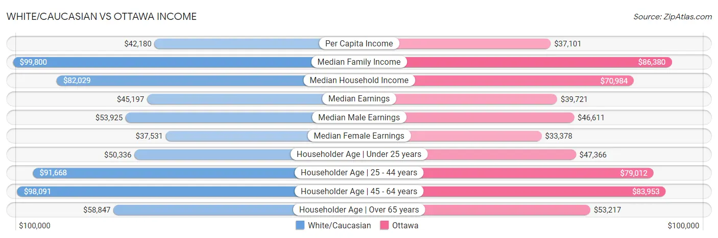 White/Caucasian vs Ottawa Income